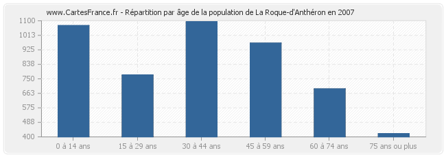 Répartition par âge de la population de La Roque-d'Anthéron en 2007